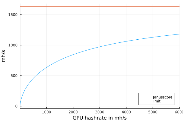 Janusscore for fixed Verus hashrate 40mh/s