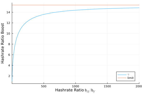 Mining Ratio Boost